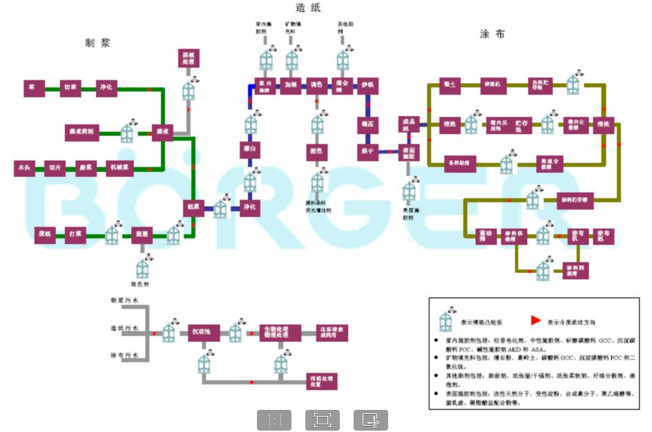 造纸流程