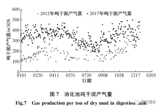 消化池吨干泥产气量